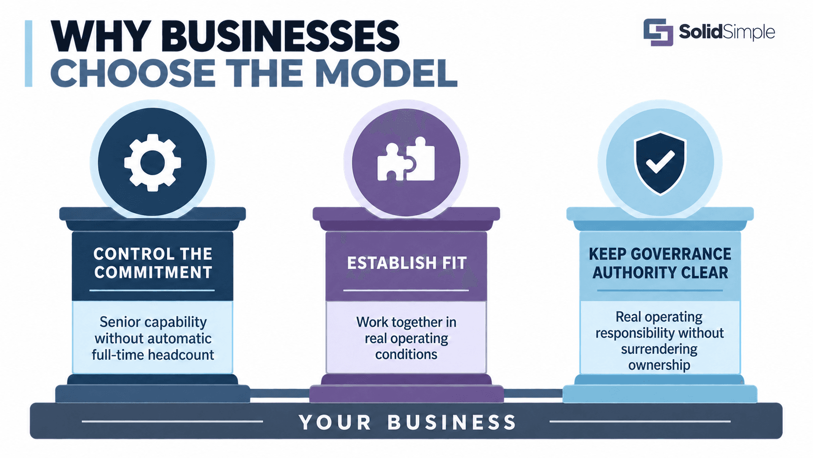 Why businesses choose the SolidSimple model: control the commitment, establish fit and keep governance authority clear while the operator takes real responsibility.